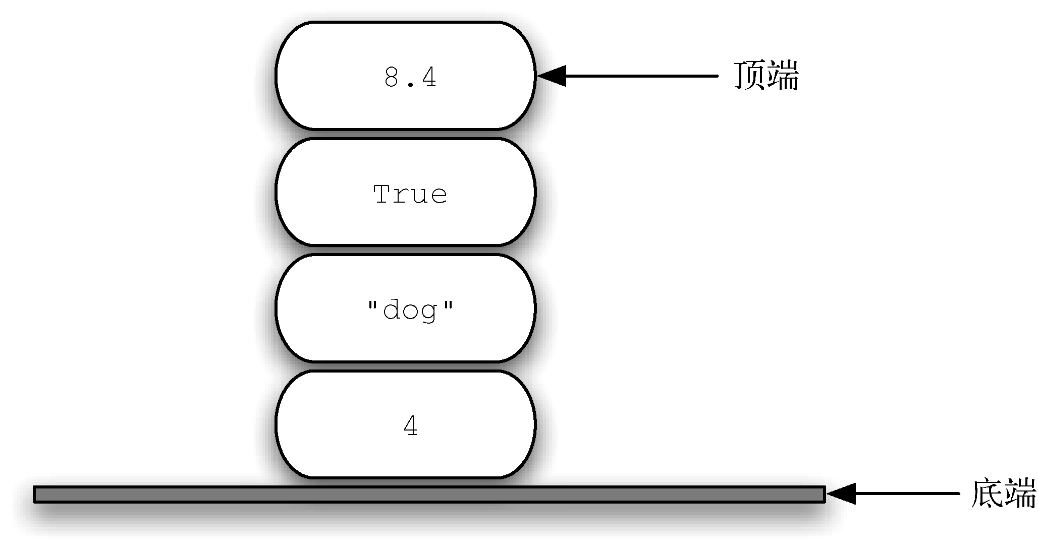 第3章：基本数据结构 | 车斌的博客